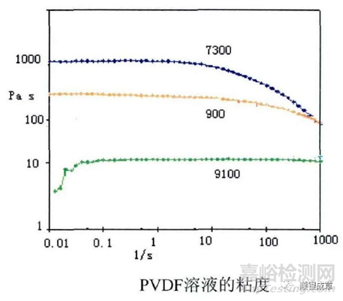 PVDF特性及影响因素