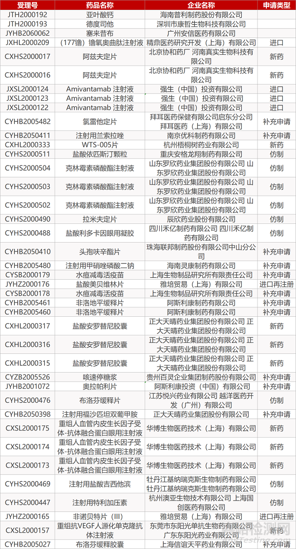 【药研日报0710】罗氏托珠单抗新适应症上市申请获受理 | 渤健递交淀粉样蛋白抗体aducanumab上市申请... 