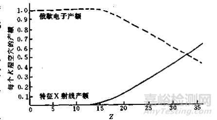 XPS和AES的同属表面分析方法有什么不同 