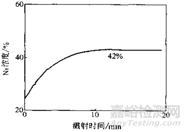 XPS和AES的同属表面分析方法有什么不同 