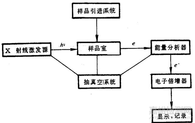 XPS和AES的同属表面分析方法有什么不同 