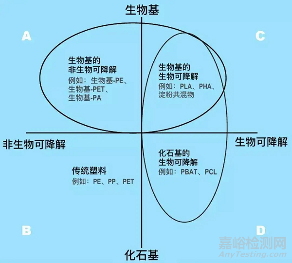 何谓降解塑料？ 降解塑料知识解答