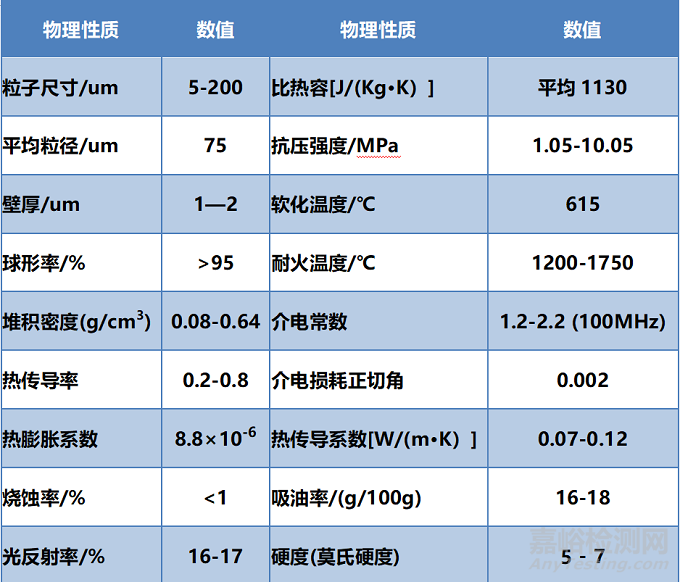 空心玻璃微珠技术参数与改性方法