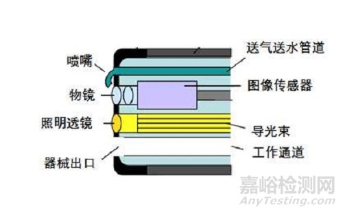 电子上消化道内窥镜注册技术审查指导原则（征求意见稿）全文发布