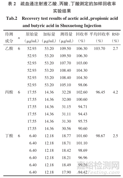 气相色谱法快速测定疏血通注射液中乙酸、丙酸、丁酸的含量