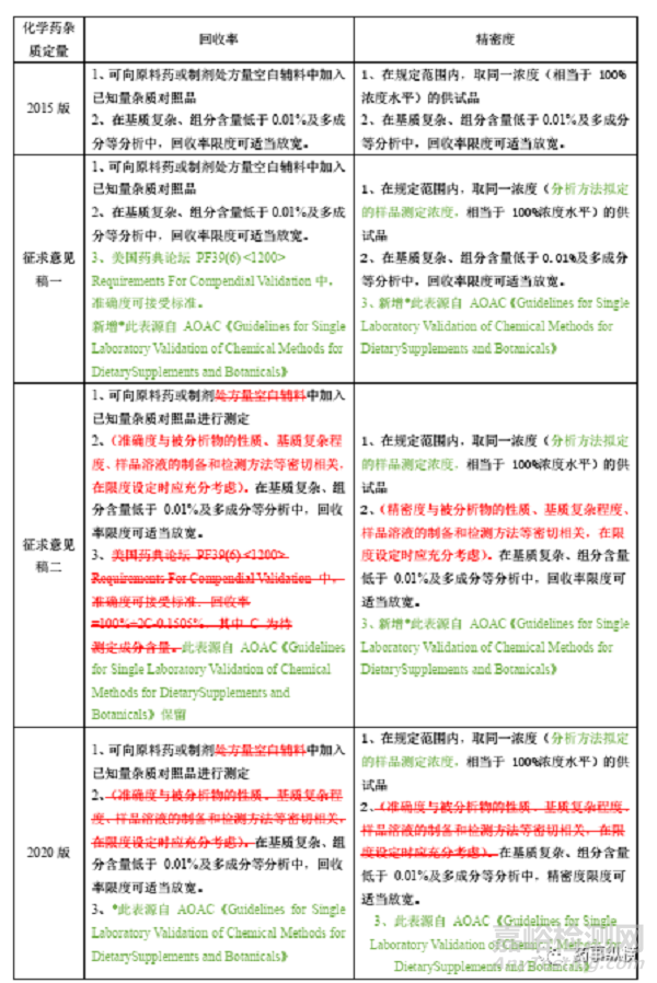 中国药典回收率、精密度相关规定解读