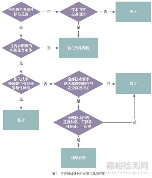 我国医疗器械强制性标准体系建设研究
