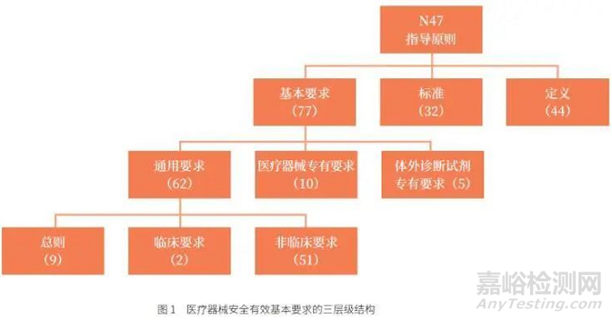 IMDRF 新版“医疗器械安全有效基本要求”介绍及应用研究