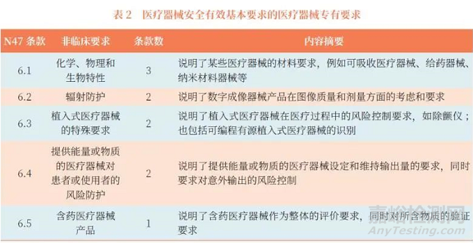 IMDRF 新版“医疗器械安全有效基本要求”介绍及应用研究