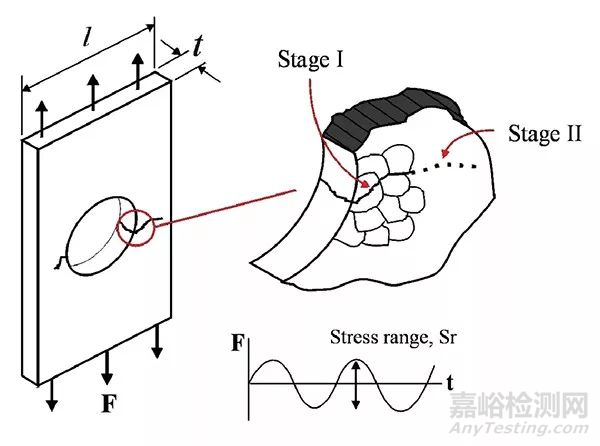 影响疲劳性能的主要因素