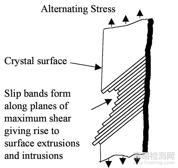 影响疲劳性能的主要因素