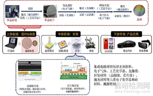 集成电路材料及可靠性测试评价