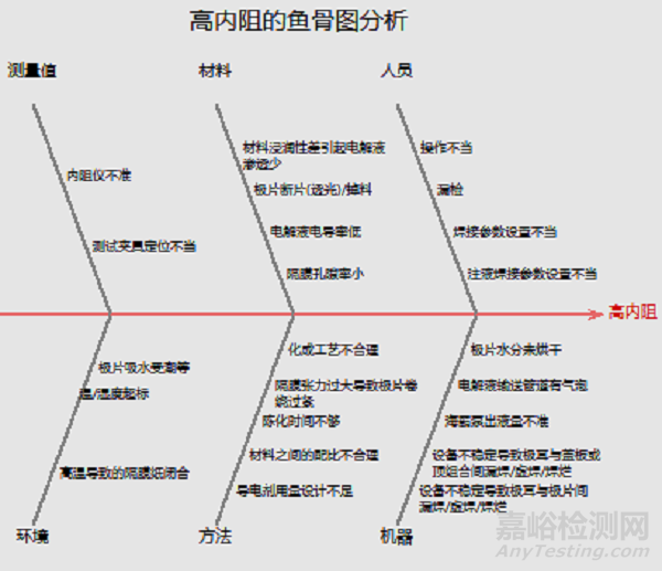 锂离子电池常见性能不良的鱼骨图分析