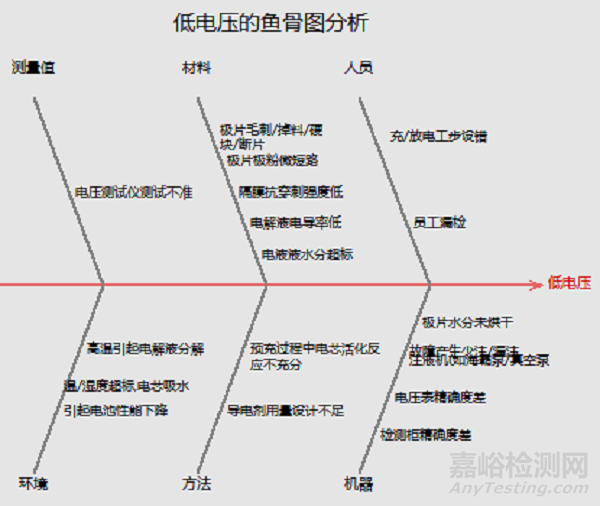 锂离子电池常见性能不良的鱼骨图分析