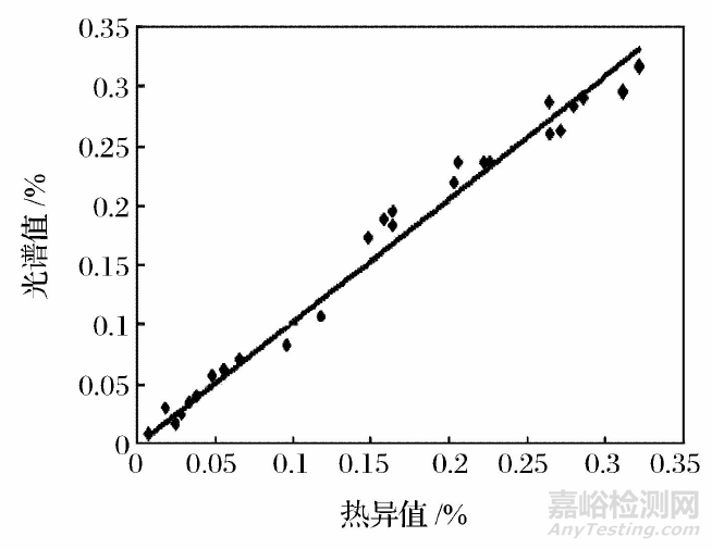 光谱法测定不锈钢中氮元素的主要影响因素及其解决方案