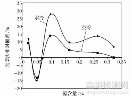 光谱法测定不锈钢中氮元素的主要影响因素及其解决方案