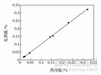 光谱法测定不锈钢中氮元素的主要影响因素及其解决方案