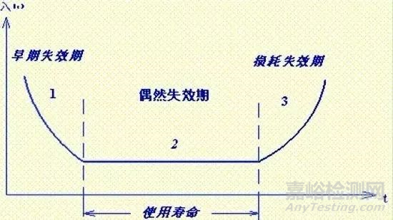 军用器件如何设计可靠性