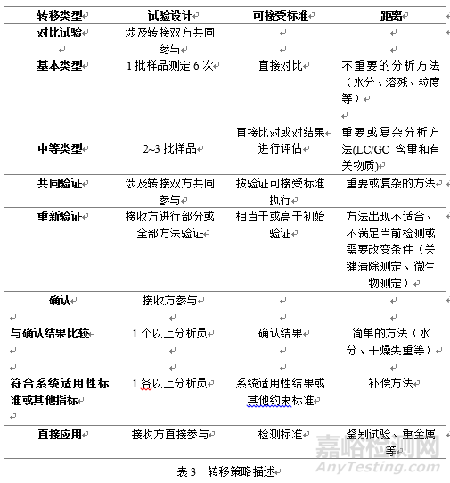 药物分析方法转移过程和要求