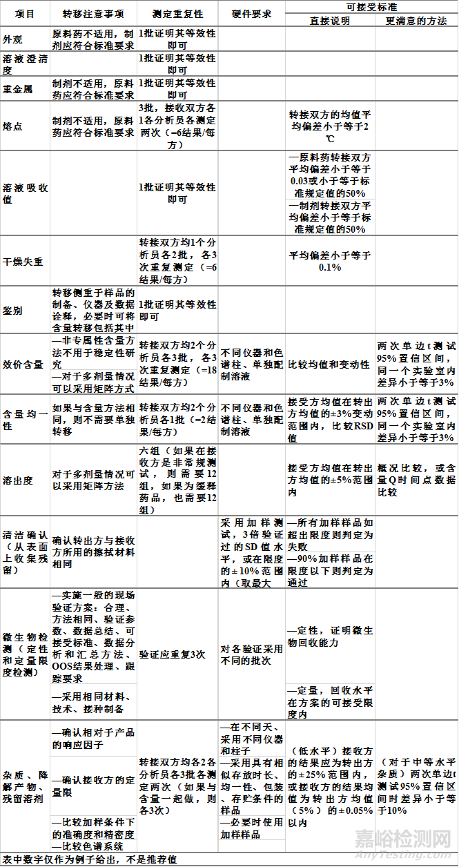 药物分析方法转移过程和要求