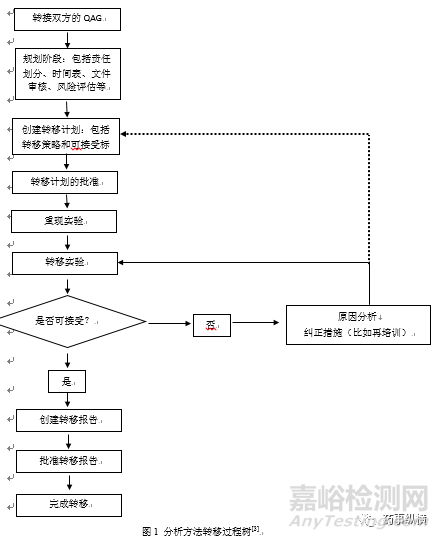 药物分析方法转移过程和要求