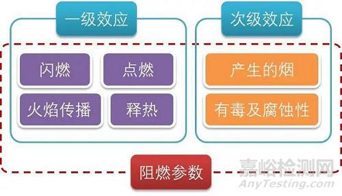 一文了解材料阻燃性能试验方法