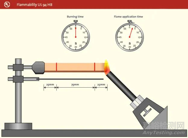一文了解材料阻燃性能试验方法