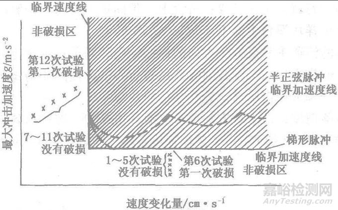 脆值（损坏边界曲线）的测定方法