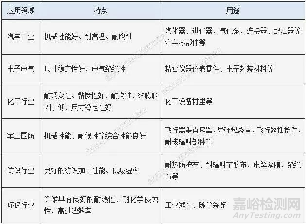 一文浅析4大高性能高分子结构材料（PPS、PEEK、PI树脂、PSF或PSU）