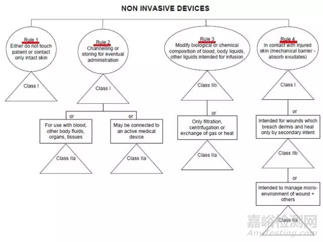 欧盟MDR以及美国FDA医疗器械分类方法详解