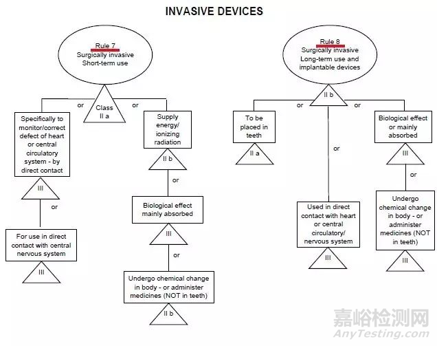 欧盟MDR以及美国FDA医疗器械分类方法详解