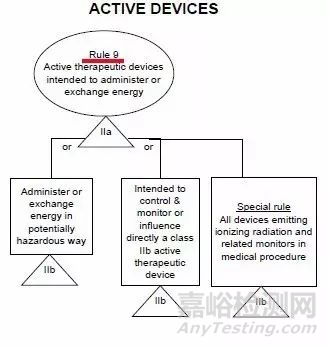 欧盟MDR以及美国FDA医疗器械分类方法详解