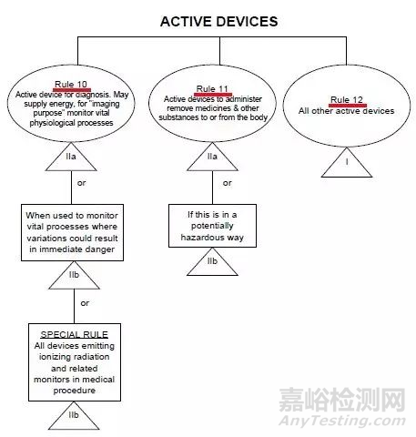 欧盟MDR以及美国FDA医疗器械分类方法详解