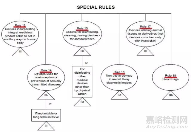 欧盟MDR以及美国FDA医疗器械分类方法详解