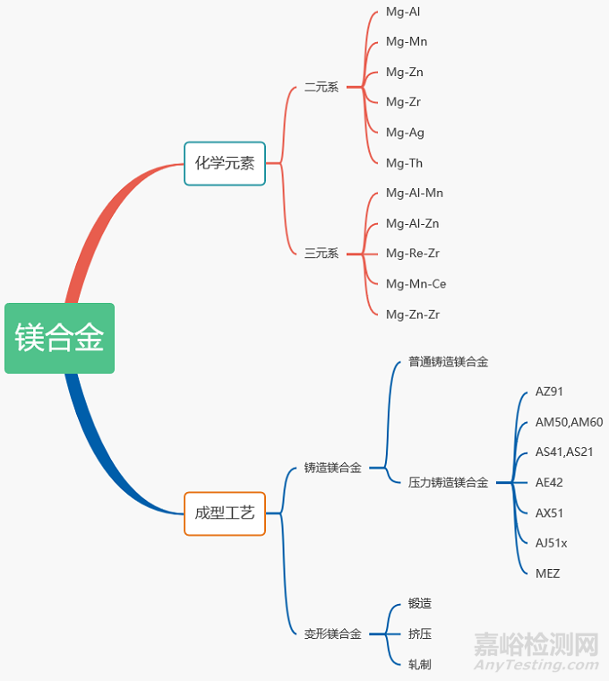 镁及镁合金在各领域应用中的性能要求