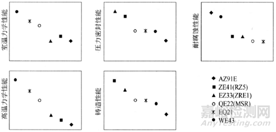 镁及镁合金在各领域应用中的性能要求