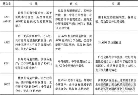 镁及镁合金在各领域应用中的性能要求