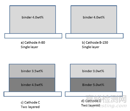 锂电池涂布工艺及浆料性质对剥离强度的影响