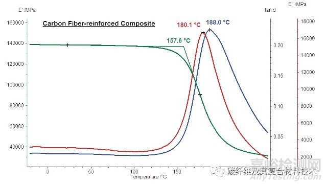 高模量碳纤维复合材料的动态力学分析（DMA）方法