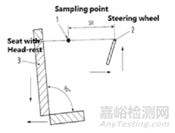 汽车座舱常用高温VOC测试方法