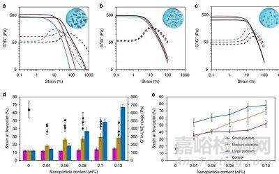 纳米颗粒的形状结构如何影响复合水凝胶的粘合性和机械性能 