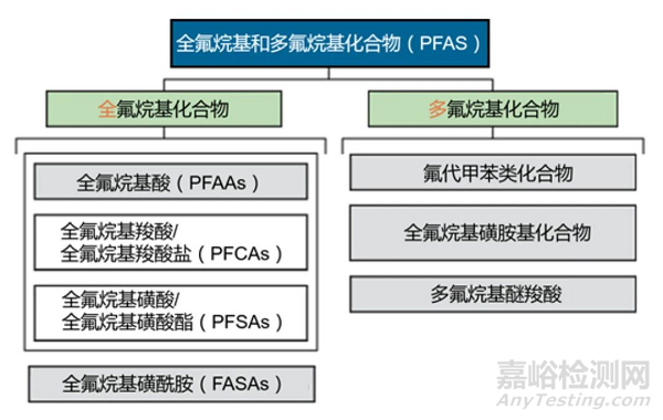 什么是PFAS？PFAS国内外法规要求与检测项目