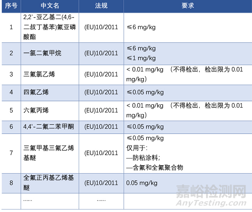 什么是PFAS？PFAS国内外法规要求与检测项目