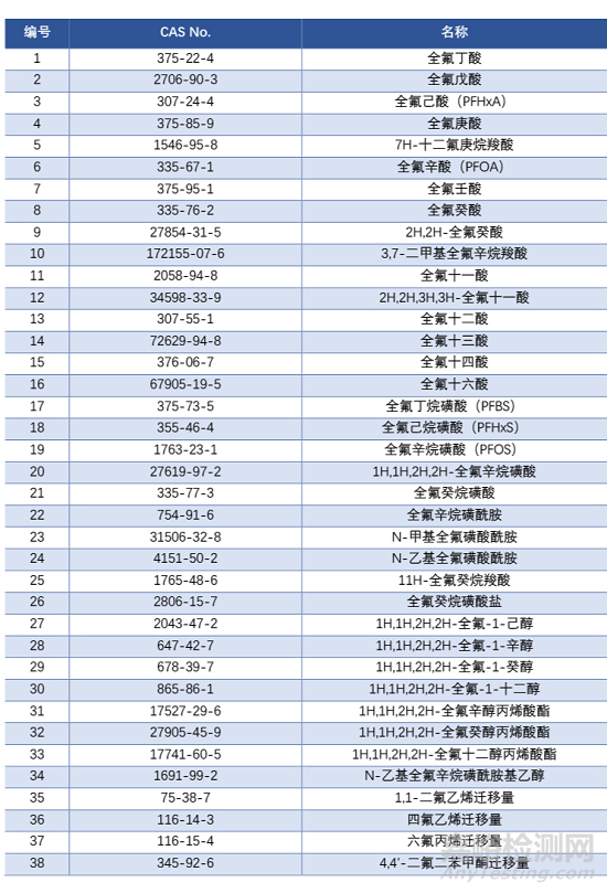 什么是PFAS？PFAS国内外法规要求与检测项目