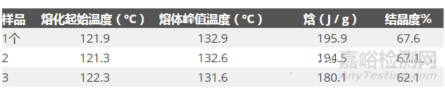 差示扫描量热法（DSC）快速测定聚合物的结晶度