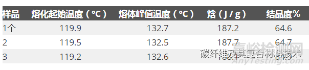 差示扫描量热法（DSC）快速测定聚合物的结晶度