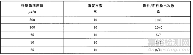 确定检出限的4种方法