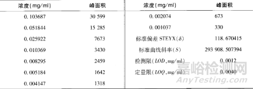 深度解析药物分析方法验证中的定量限及检测限