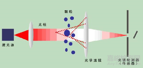 激光粒度仪在石油化工产品检测中的应用