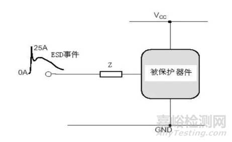 静电放电模型及电路防护设计